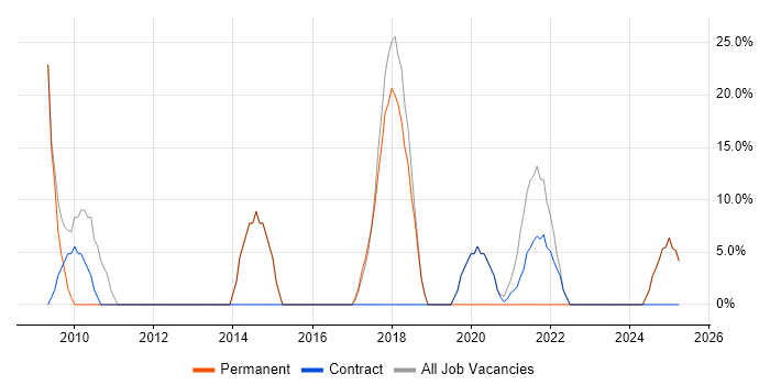 Job vacancy trend for SC Cleared in Whitehaven