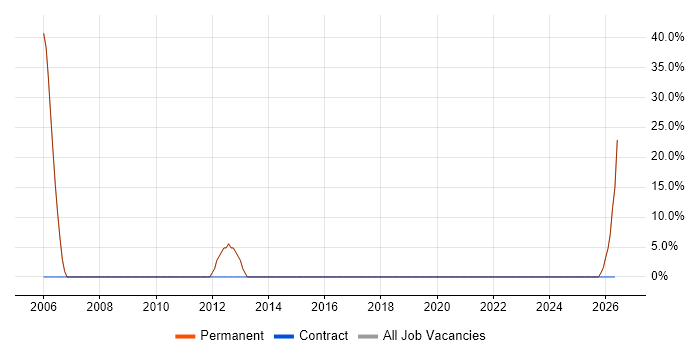 SCADA job vacancy trend in Whitehaven