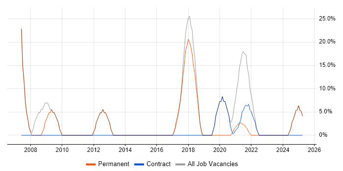 Job vacancy trend for Security Cleared in Whitehaven