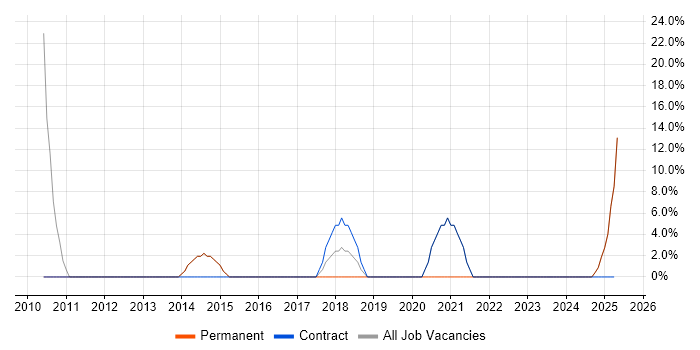 Job vacancy trend for Senior in Whitehaven