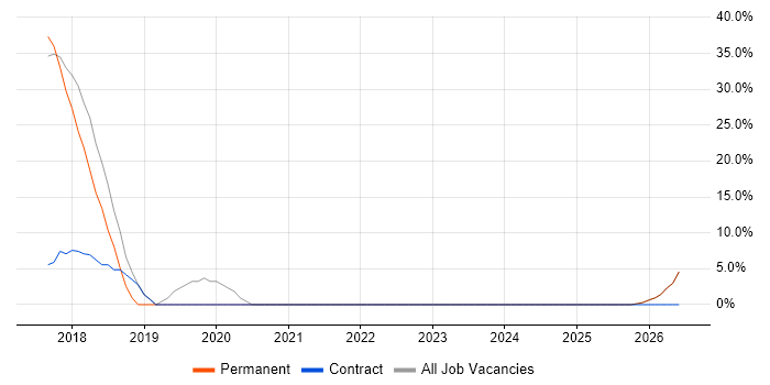 Service Delivery job vacancy trend in Whitehaven