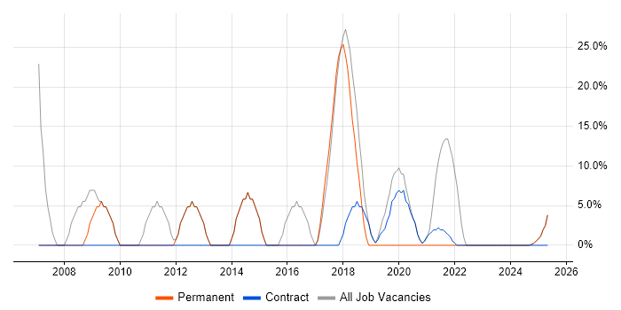 Job vacancy trend for Social Skills in Whitehaven Job vacancy trend for Social Skills in Whitehaven