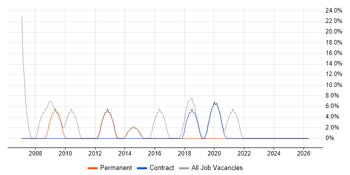 SQL Server job vacancy trend in Whitehaven