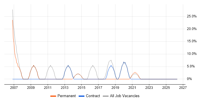 SQL job vacancy trend in Whitehaven