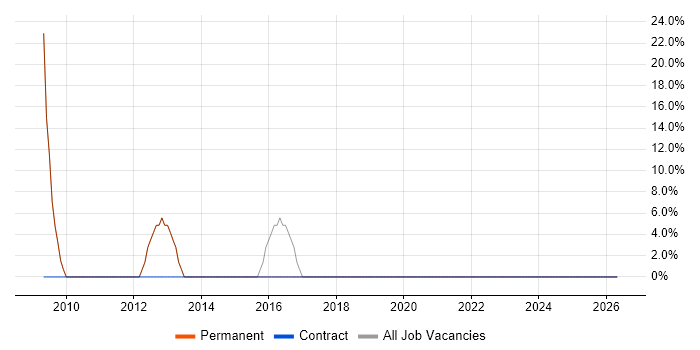 Visual Studio job vacancy trend in Whitehaven
