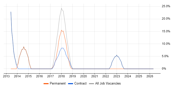 VMware job vacancy trend in Whitehaven