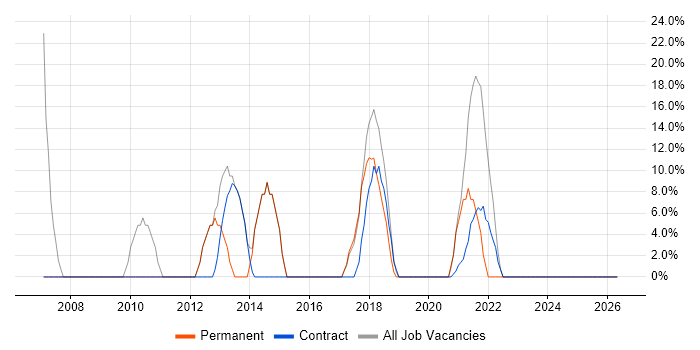 Windows job vacancy trend in Whitehaven
