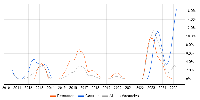 Job vacancy trend for Wi-Fi in Cumbria Job vacancy trend for Wi-Fi in Cumbria