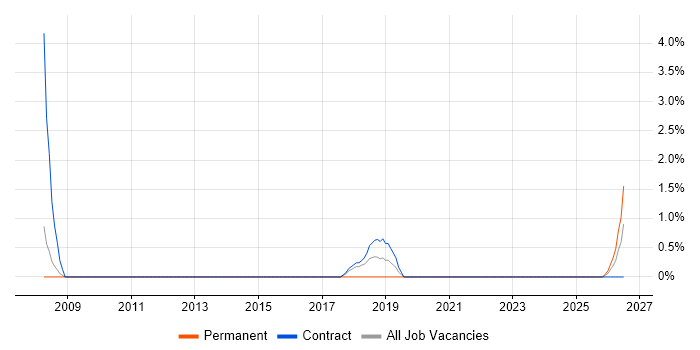 WinCC job vacancy trend in Cumbria