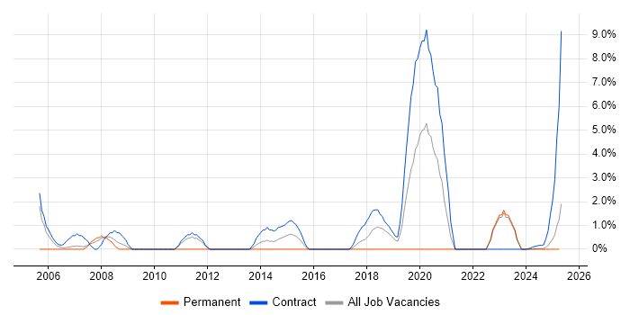 Job vacancy trend for Windows Engineer in Cumbria Job vacancy trend for Windows Engineer in Cumbria