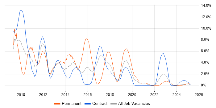 Job vacancy trend for Windows Server 2008 in Cumbria Job vacancy trend for Windows Server 2008 in Cumbria