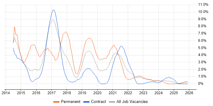 Windows Server 2012 job vacancy trend in Cumbria