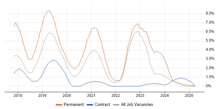 Job vacancy trend for Windows Server 2016 in Cumbria