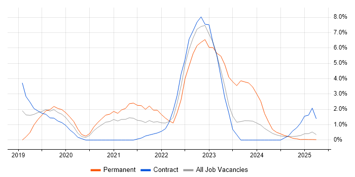 Job vacancy trend for Windows Server 2019 in Cumbria Job vacancy trend for Windows Server 2019 in Cumbria