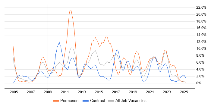 Job vacancy trend for Windows Server in Cumbria Job vacancy trend for Windows Server in Cumbria