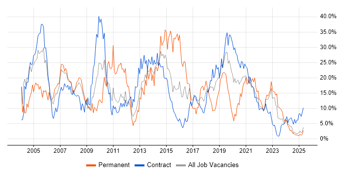 Job vacancy trend for Windows in Cumbria Job vacancy trend for Windows in Cumbria