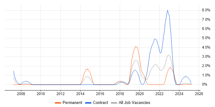 Job vacancy trend for Wintel Engineer in Cumbria Job vacancy trend for Wintel Engineer in Cumbria
