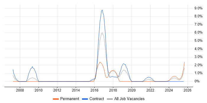 Job vacancy trend for Work Breakdown Structure in Cumbria