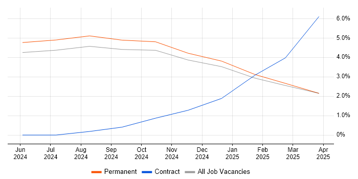 Job vacancy trend for Workflow Management in Cumbria Job vacancy trend for Workflow Management in Cumbria