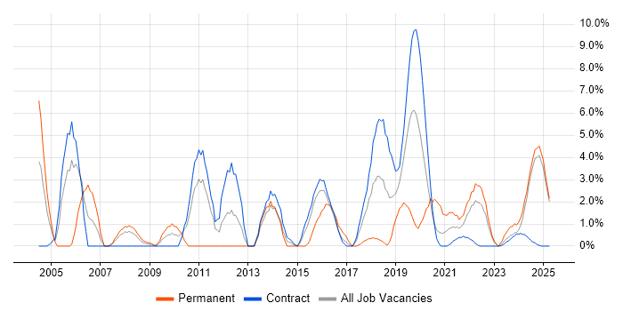 Job vacancy trend for Workflow in Cumbria Job vacancy trend for Workflow in Cumbria