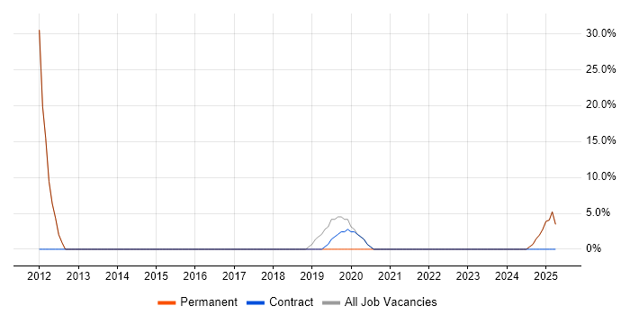 Job vacancy trend for Active Directory in Workington