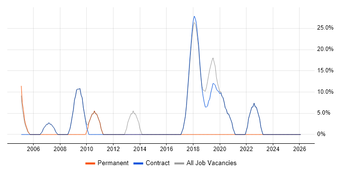 Analyst job vacancy trend in Workington