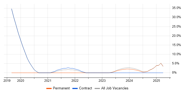 Job vacancy trend for Azure in Workington Job vacancy trend for Azure in Workington