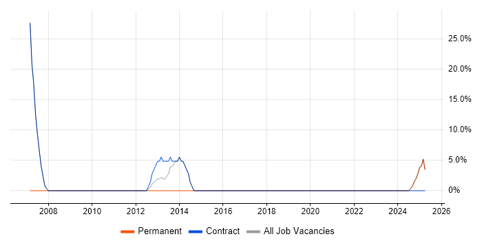 Job vacancy trend for Change Control in Workington Job vacancy trend for Change Control in Workington