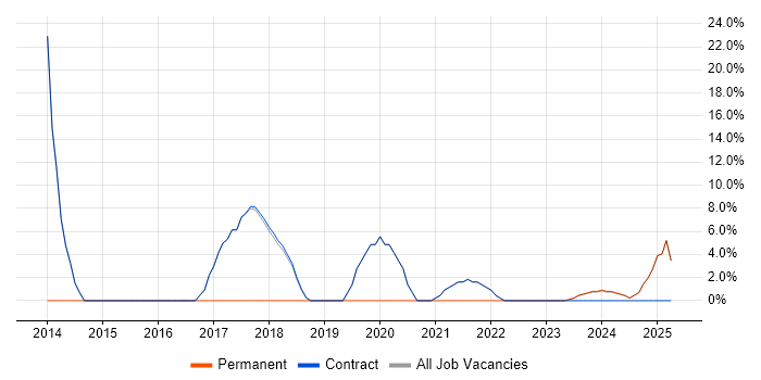 Job vacancy trend for Coaching in Workington Job vacancy trend for Coaching in Workington