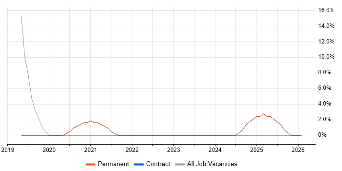 Cybersecurity job vacancy trend in Workington