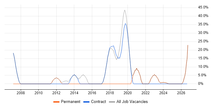 Degree job vacancy trend in Workington