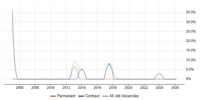 Developer job vacancy trend in Workington