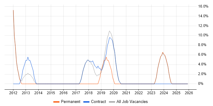 Lead job vacancy trend in Workington
