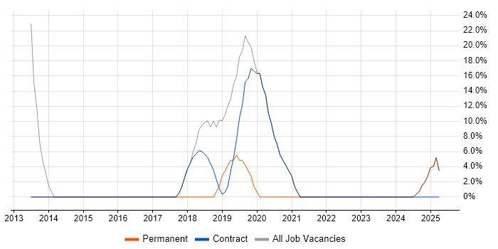 Job vacancy trend for Management Information System in Workington