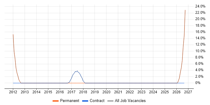 Manufacturing job vacancy trend in Workington
