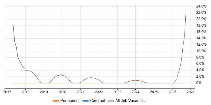 Mentoring job vacancy trend in Workington