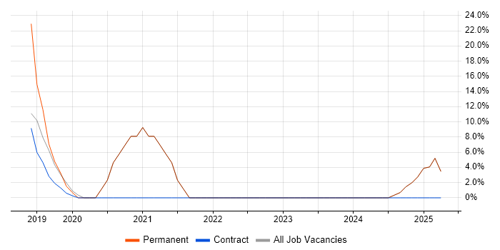 Job vacancy trend for Microsoft 365 in Workington Job vacancy trend for Microsoft 365 in Workington