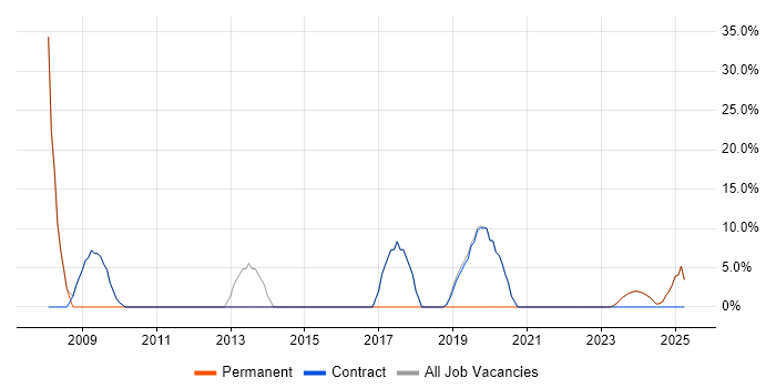 Job vacancy trend for Microsoft in Workington Job vacancy trend for Microsoft in Workington