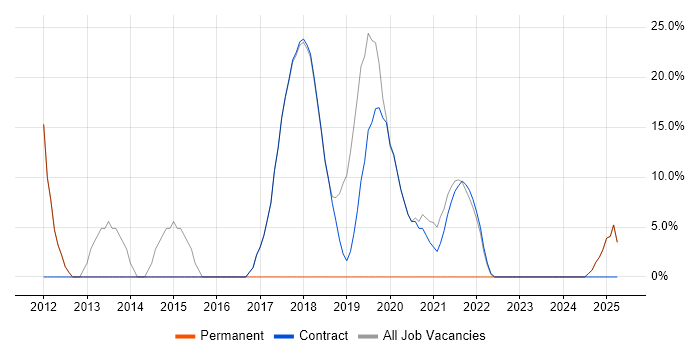Job vacancy trend for Problem-Solving in Workington