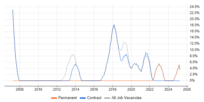 Job vacancy trend for Project Management in Workington Job vacancy trend for Project Management in Workington