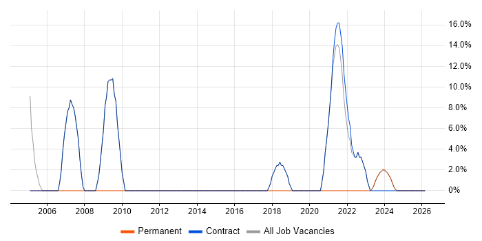 Public Sector job vacancy trend in Workington