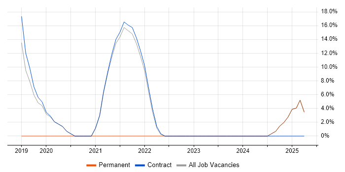 Job vacancy trend for Requirements Gathering in Workington