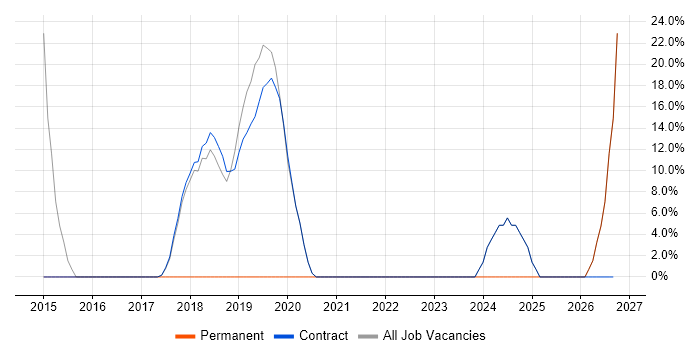 SAP job vacancy trend in Workington