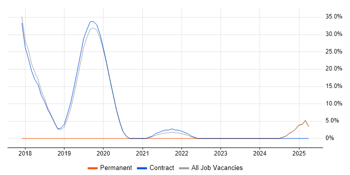 Job vacancy trend for SharePoint in Workington