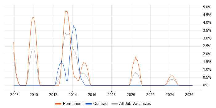 WPF job vacancy trend in Cumbria
