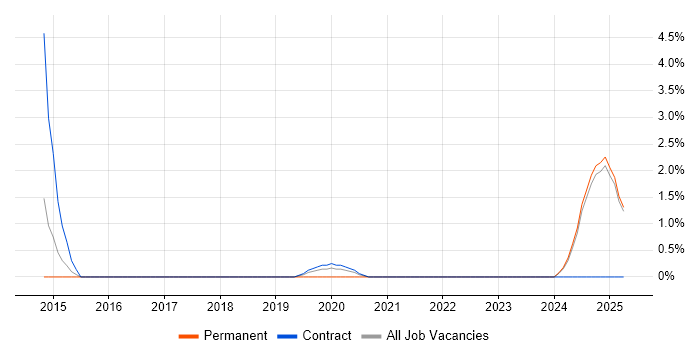 Job vacancy trend for Zero Defects in Cumbria Job vacancy trend for Zero Defects in Cumbria
