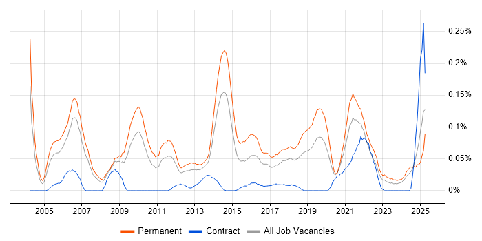 Job vacancy trend for Customer Acquisition in the North West Job vacancy trend for Customer Acquisition in the North West
