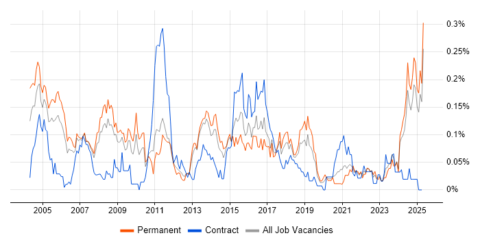 Job vacancy trend for Customer Analyst in the North West Job vacancy trend for Customer Analyst in the North West