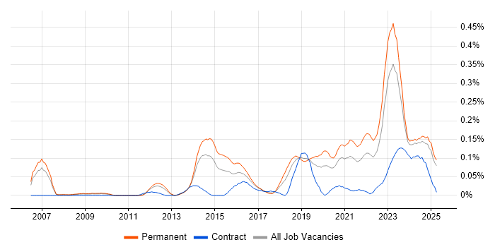 Job vacancy trend for Customer-Centric Approach in the North West Job vacancy trend for Customer-Centric Approach in the North West