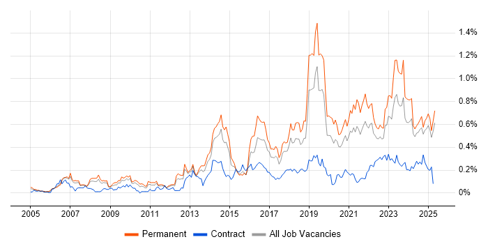 Job vacancy trend for Customer-Centricity in the North West Job vacancy trend for Customer-Centricity in the North West